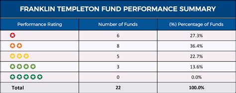 franklin templeton dynatech fund ytd return.
